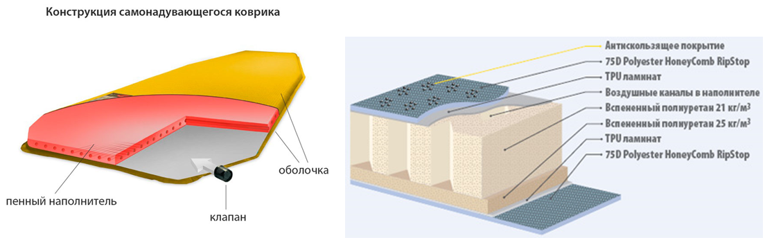 Принцип действия самонадувающегося матраса