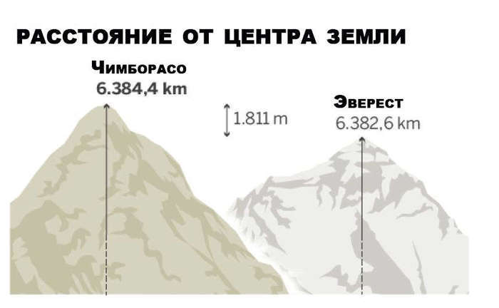 Наиболее удаленная точка. Гора Чимборасо высота. Чимборасо игра. Самая высокая вершина от центра земли. Самая удаленная точка от центра земли.