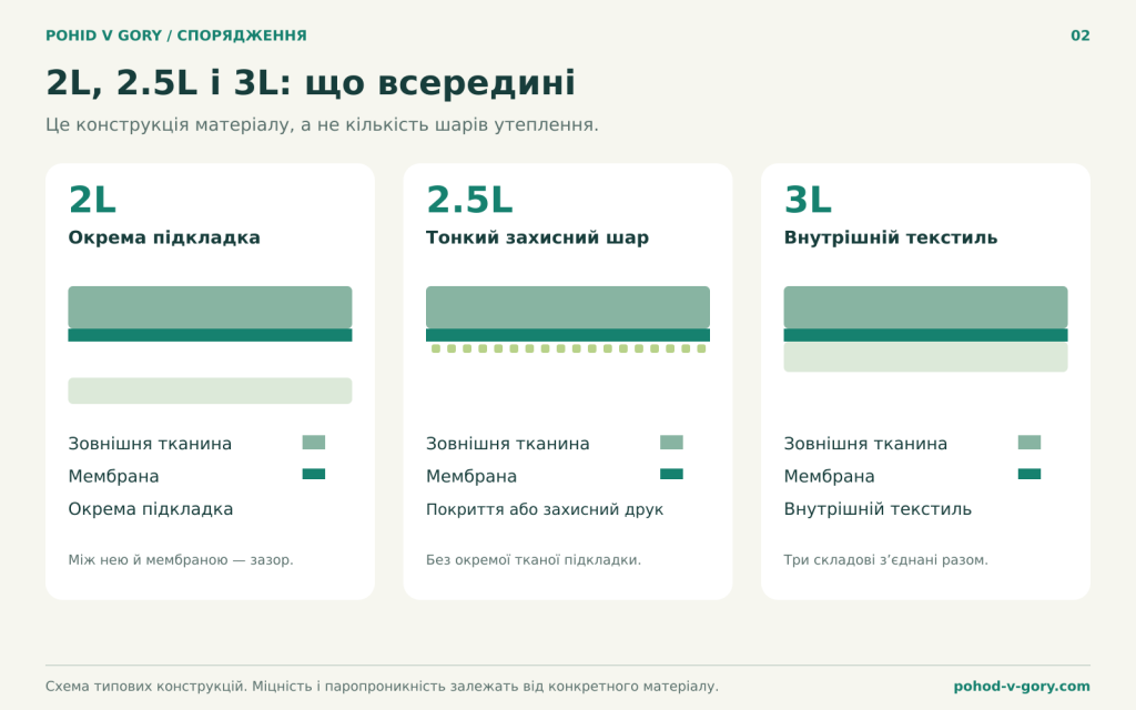 Мембрани 2L, 2.5L і 3L: у чому різниця
